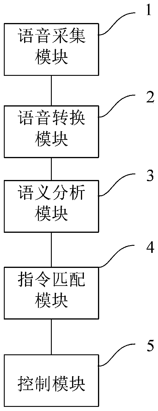 Furniture control method and device