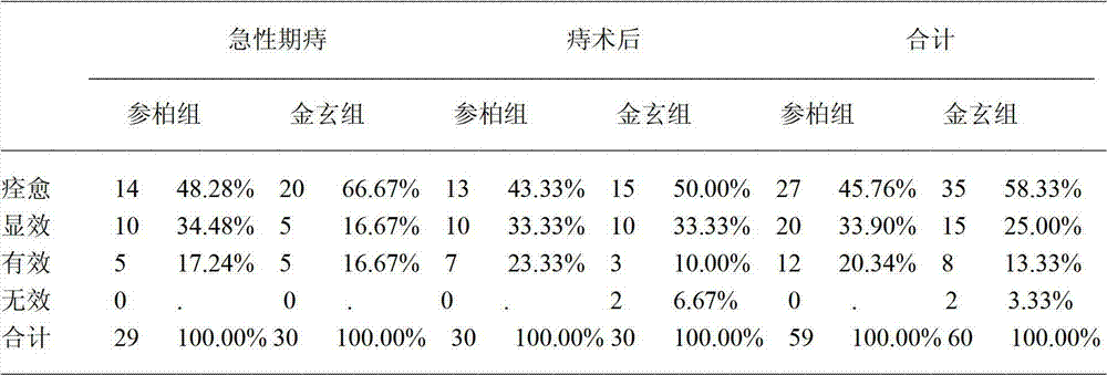 Medicine for treating hemorrhoid and alleviating ache and oedema after haemorrhoidectomy and preparation method thereof