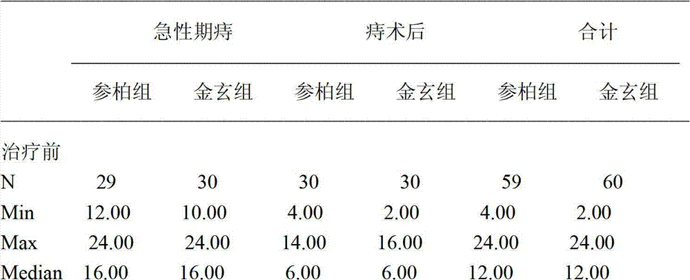 Medicine for treating hemorrhoid and alleviating ache and oedema after haemorrhoidectomy and preparation method thereof