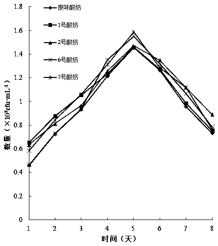 Set cilantro yoghurt and preparation method thereof