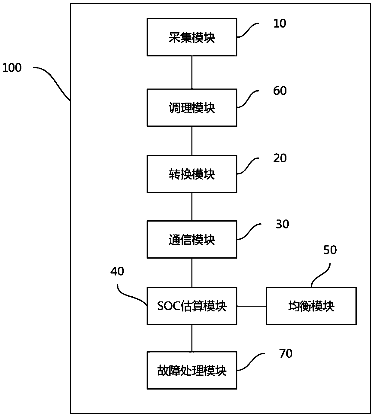 SOC estimation and balance control system and method for electric vehicle battery management system