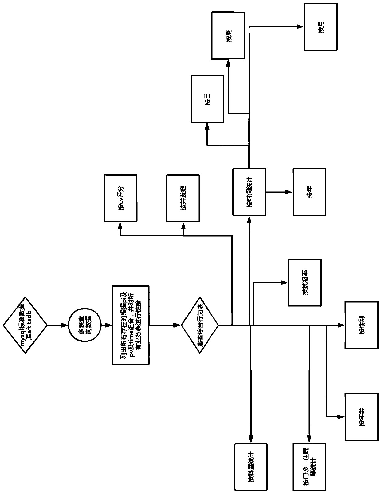 Method for carrying out quality control operation on atrial fibrillation single disease follow-up visit data