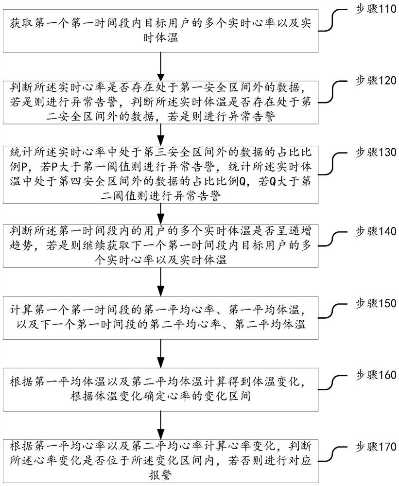 Instant body temperature and heart rhythm associated nursing monitoring method and system