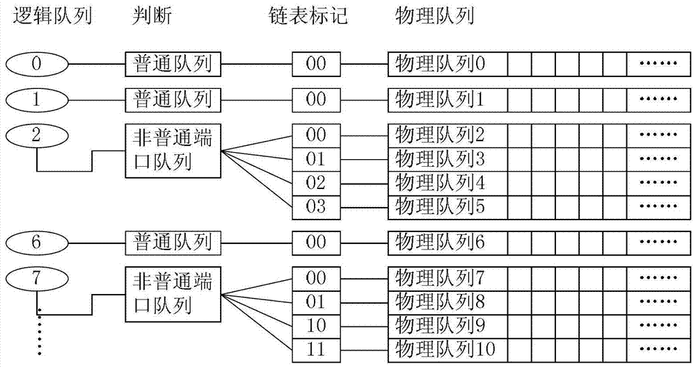 Method and device for queue scheduling