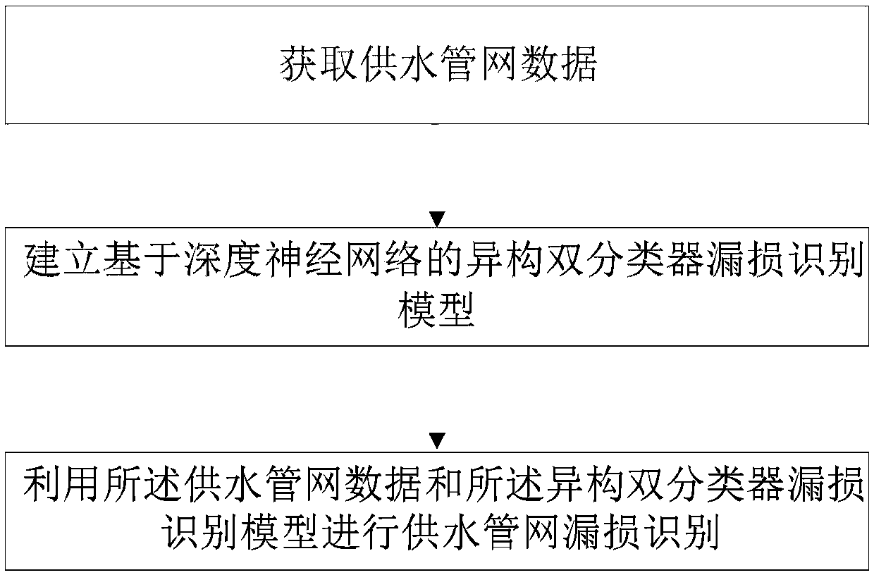 Water supply pipe network leakage monitoring method