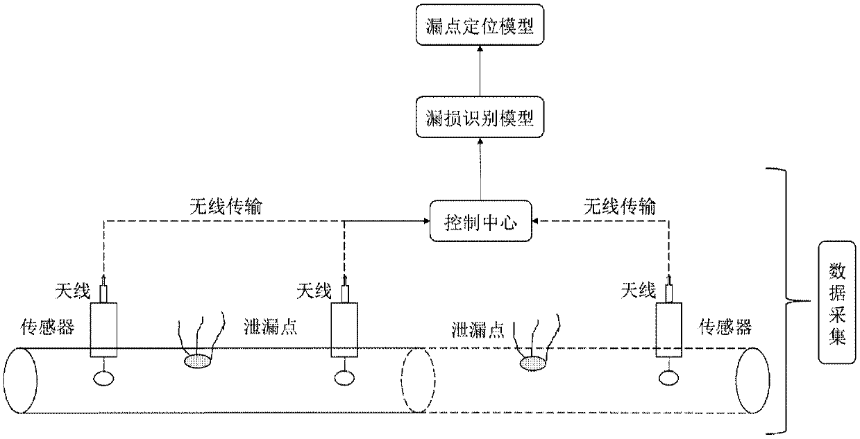 Water supply pipe network leakage monitoring method