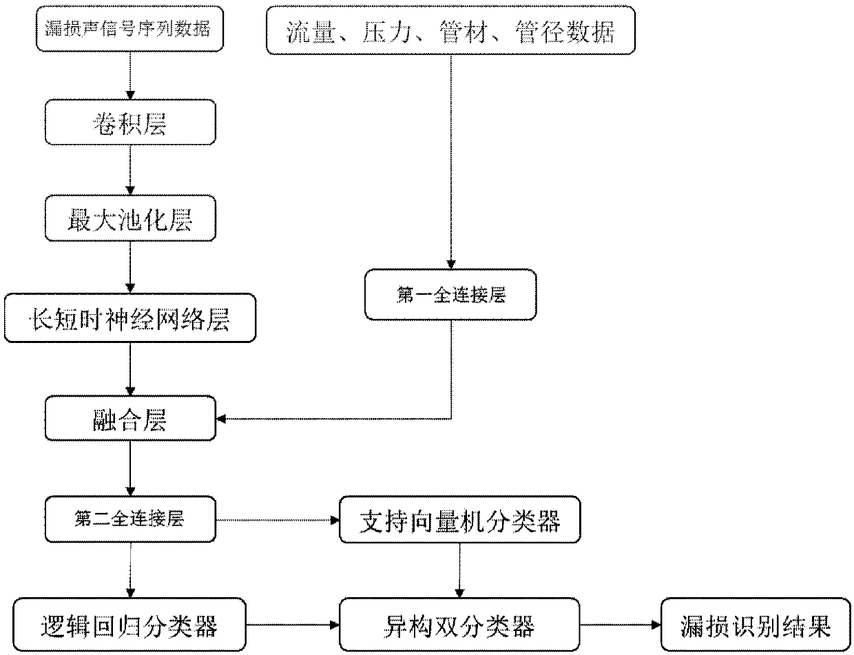 Water supply pipe network leakage monitoring method