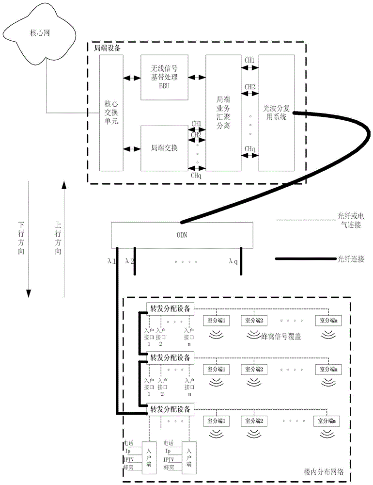 Indoor fixed network accessing and mobile communication signal coverage integrated system