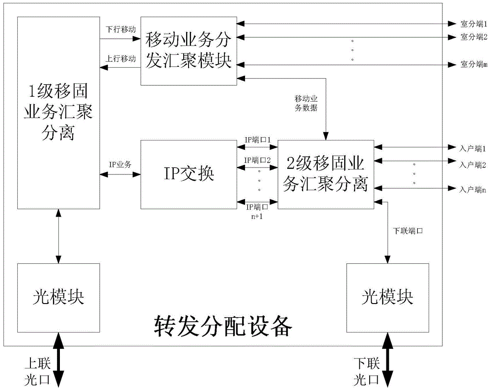 Indoor fixed network accessing and mobile communication signal coverage integrated system