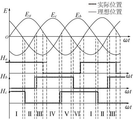 Compensation method for installation error of Hall sensor in permanent magnet synchronous motor