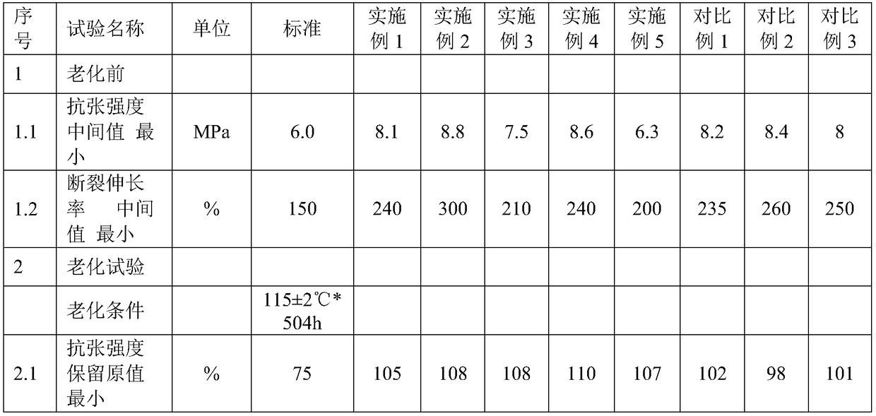 High-temperature-resistant environmentally-friendly easy-to-tear PVC protective jacket cable material and preparation method thereof