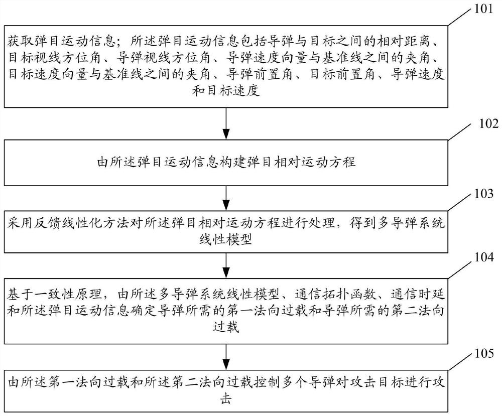 Multi-missile cooperative guidance method and system under time-varying delay condition