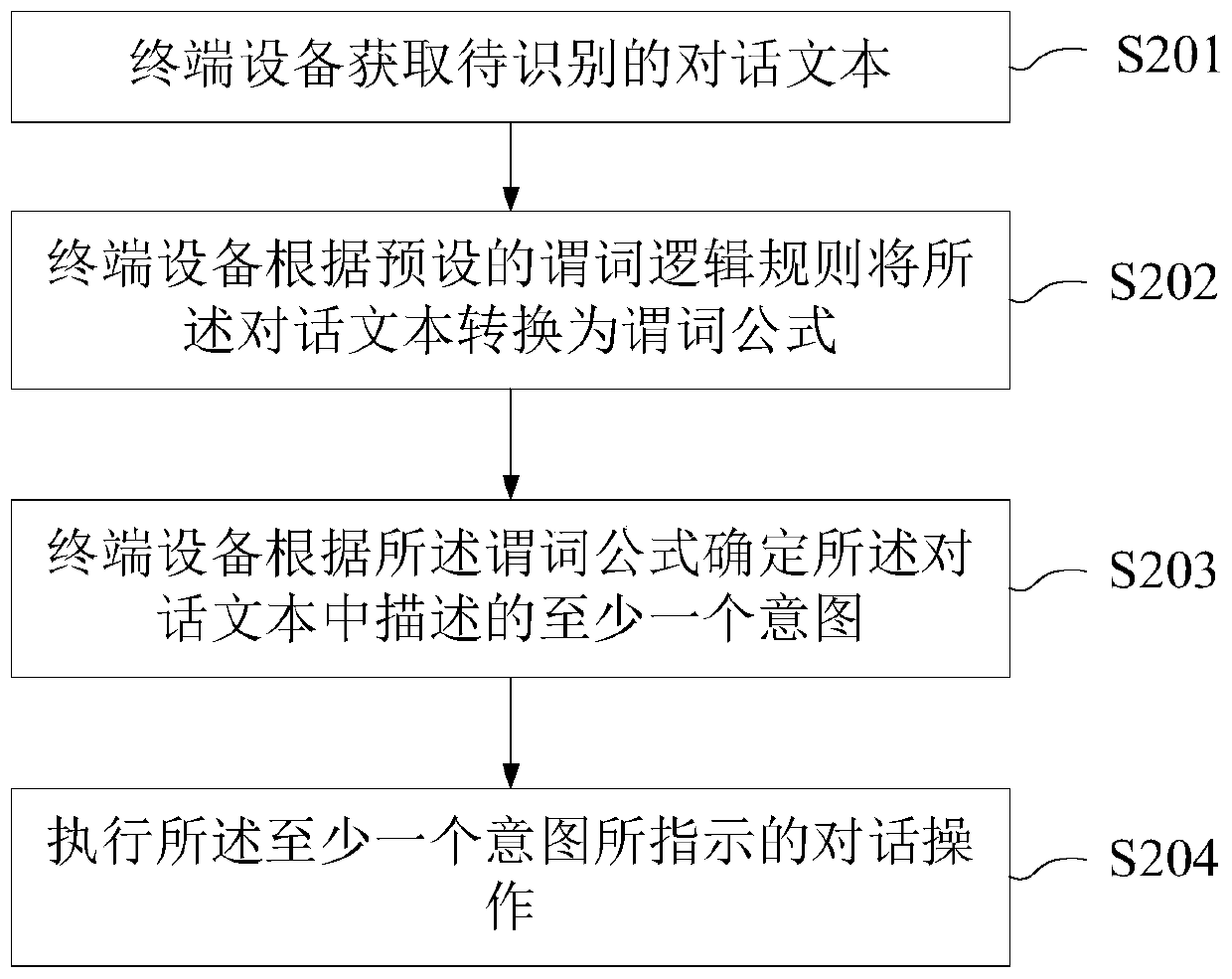 Dialogue response method and device