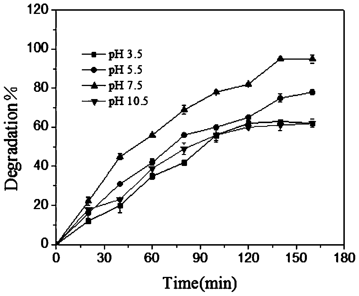 Method for catalytic degradation of antibiotics by nitrogen-doped modified nano titanium dioxide and evaluation method