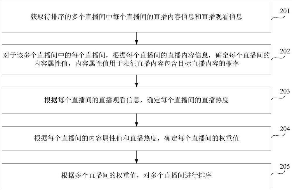 Data processing method, device, server and storage medium