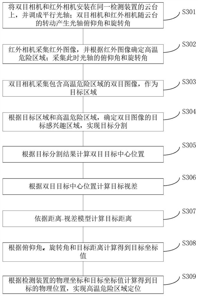 Infrared-assisted binocular ranging method and distance compensation heat value acquisition method