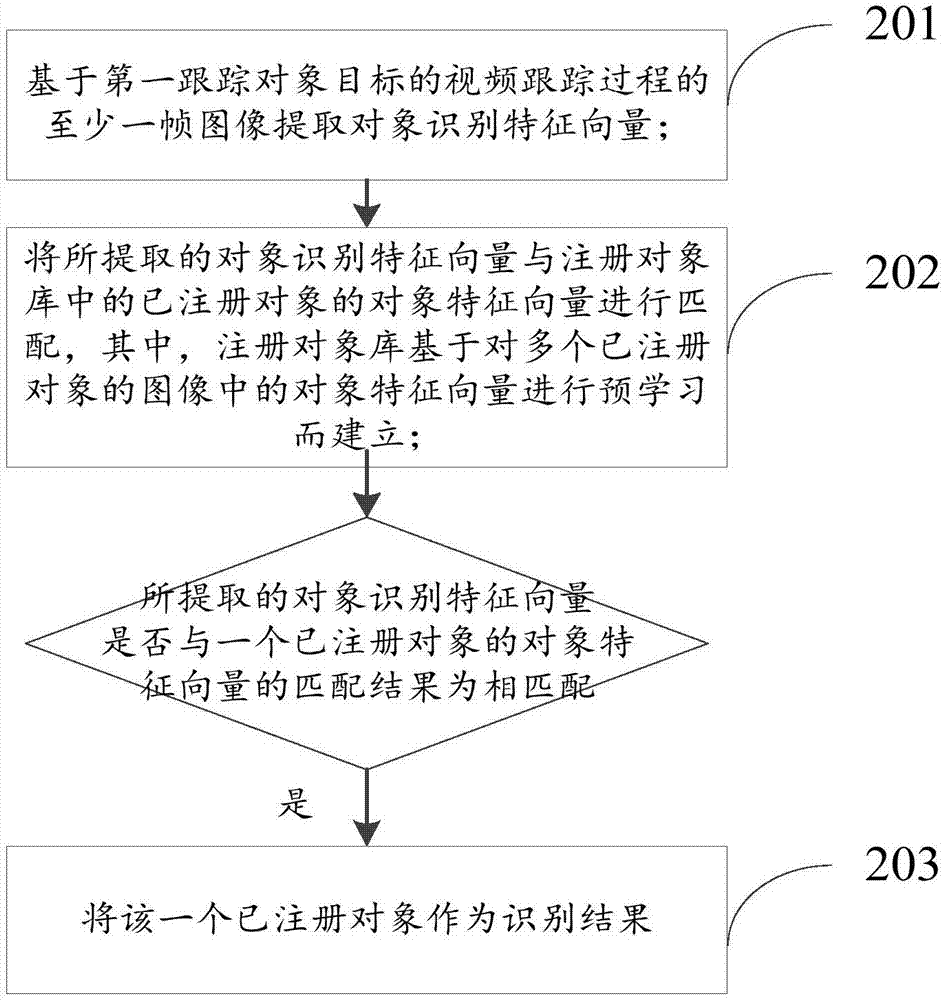 Video tracking method, video tracking device, object recognition method and object recognition device