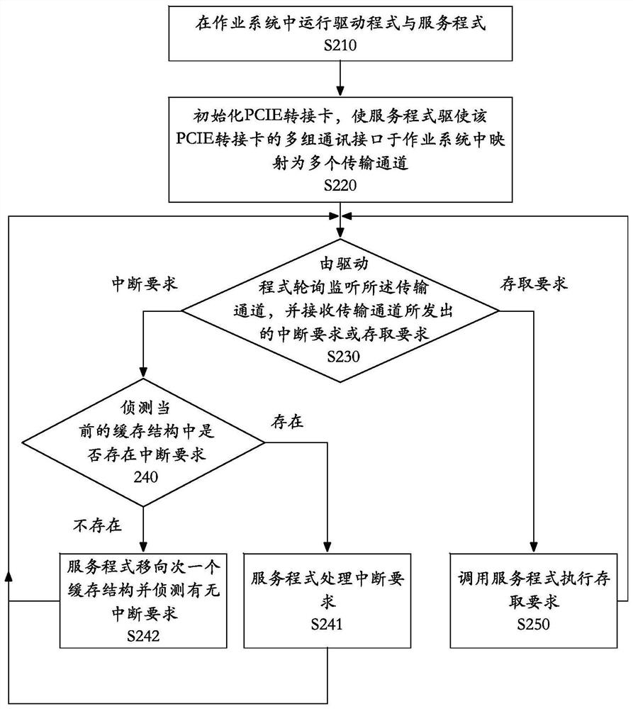 Interrupt processing system and method applied to PCIE to heterogeneous equipment