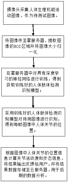 Physiological function detection method based on fog calculation model