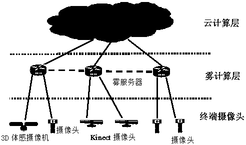 Physiological function detection method based on fog calculation model