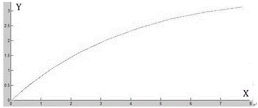 A Stand Growth Modeling Method Based on Relational Model