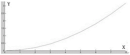 A Stand Growth Modeling Method Based on Relational Model