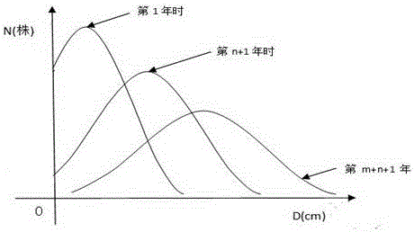 A Stand Growth Modeling Method Based on Relational Model