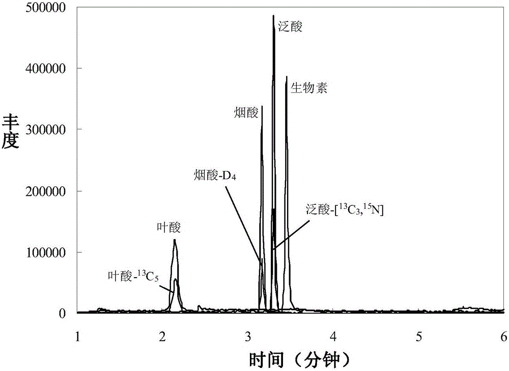 Method for extracting vitamin B in flavors and fragrances, method for extracting vitamin B in flavors and fragrances, kit and application