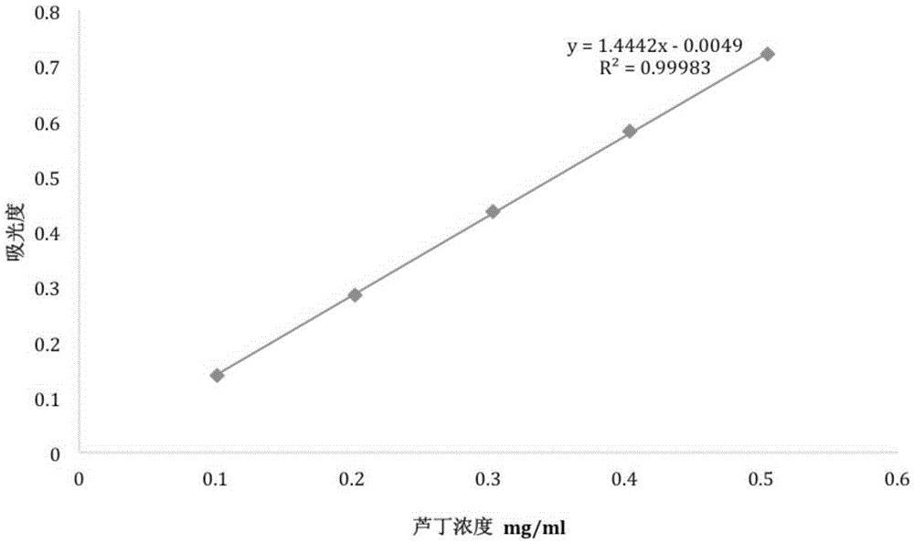 Shuteria involucrata root extract as well as preparation method and application thereof