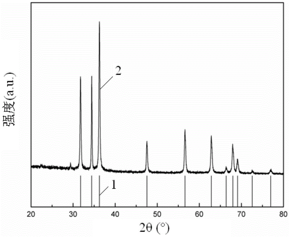 Preparation method of a narrow-band ytterbium-thulium double-doped gzo nano-fluorescent material