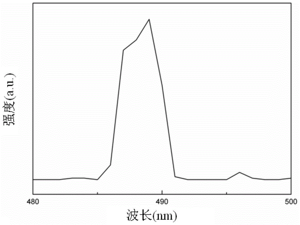 Preparation method of a narrow-band ytterbium-thulium double-doped gzo nano-fluorescent material