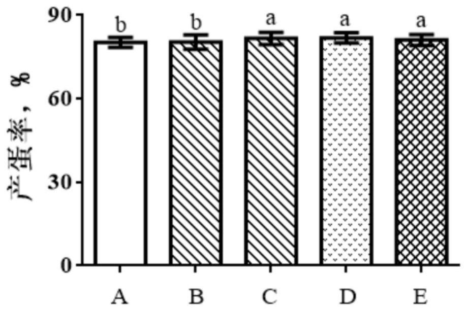 Poultry feed nutrition regulation and control method in high-temperature environment