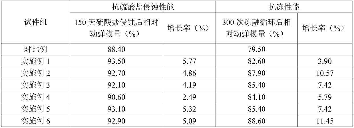 High-durability regenerated concrete doped with waste iron wires and preparation method thereof