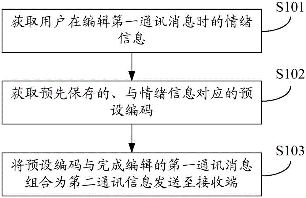 Information transmitting and receiving methods and mobile terminal