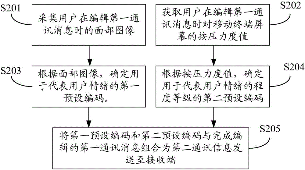 Information transmitting and receiving methods and mobile terminal