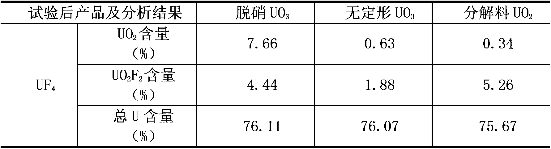 Denitrated uranium trioxide hydration and activation technology