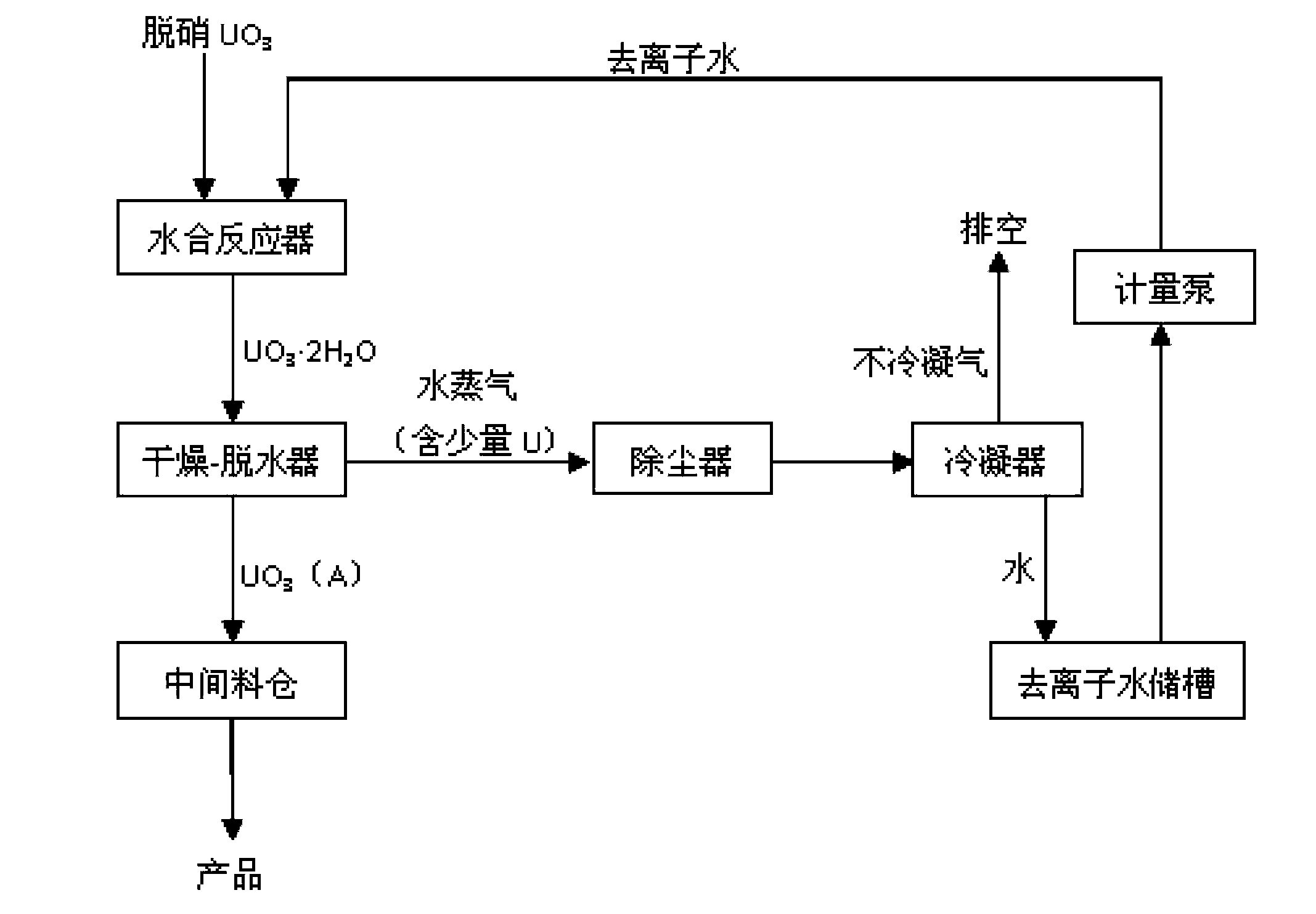 Denitrated uranium trioxide hydration and activation technology