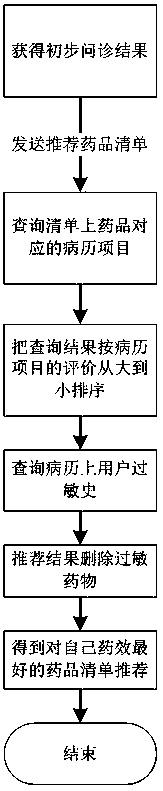 Method for automatically calculating medicine list with best effect for user based on network hospital AI system