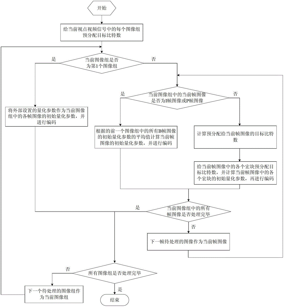 A Multi-View Video Bit Rate Control Method Based on Just Perceivable Distortion