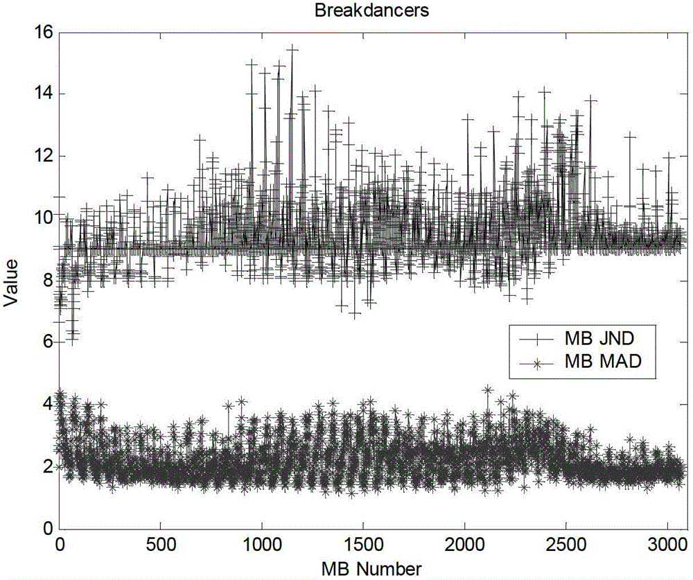 A Multi-View Video Bit Rate Control Method Based on Just Perceivable Distortion