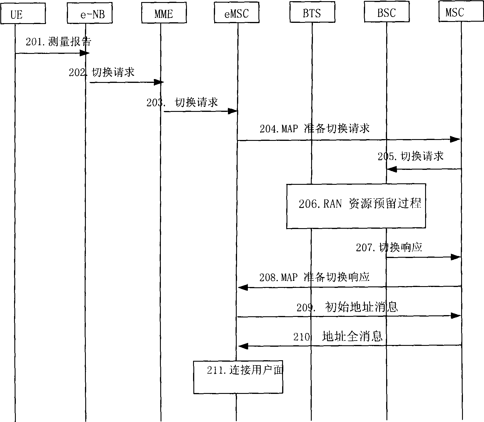 Method, equipment and system for switching voice business
