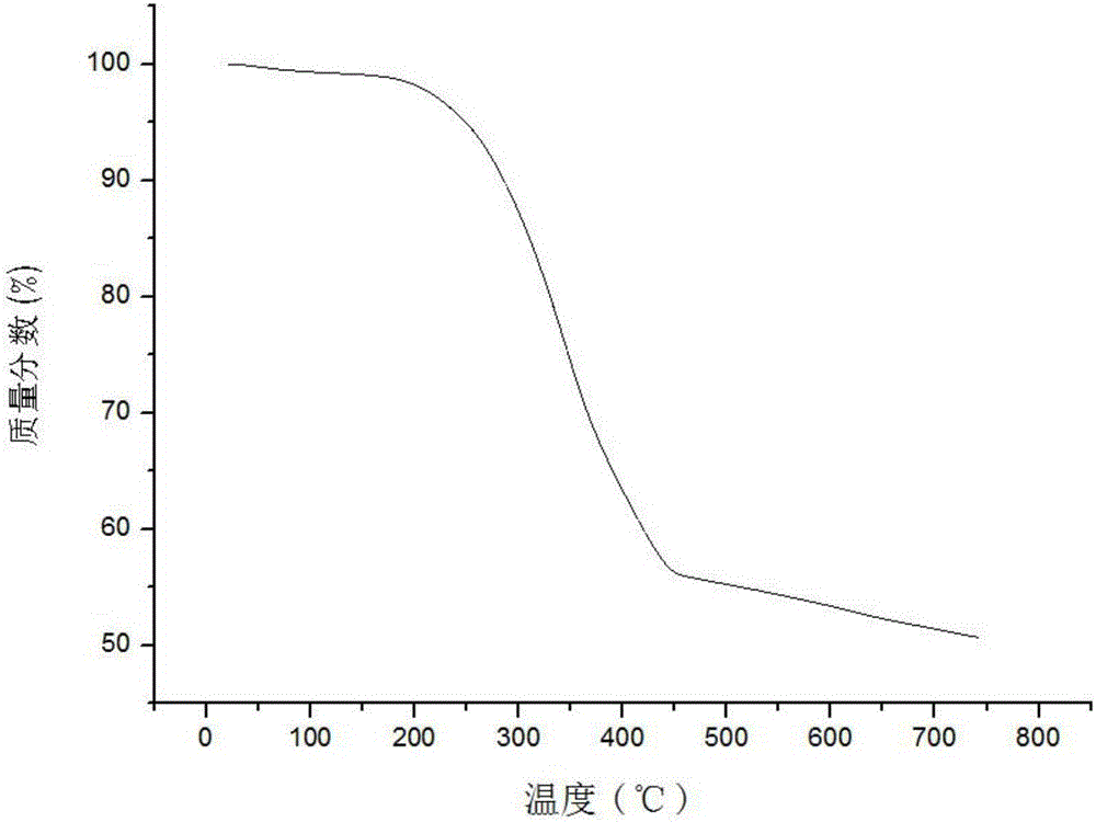 Preparation method for poplar catkin based biomass carbon/sulfur composite material
