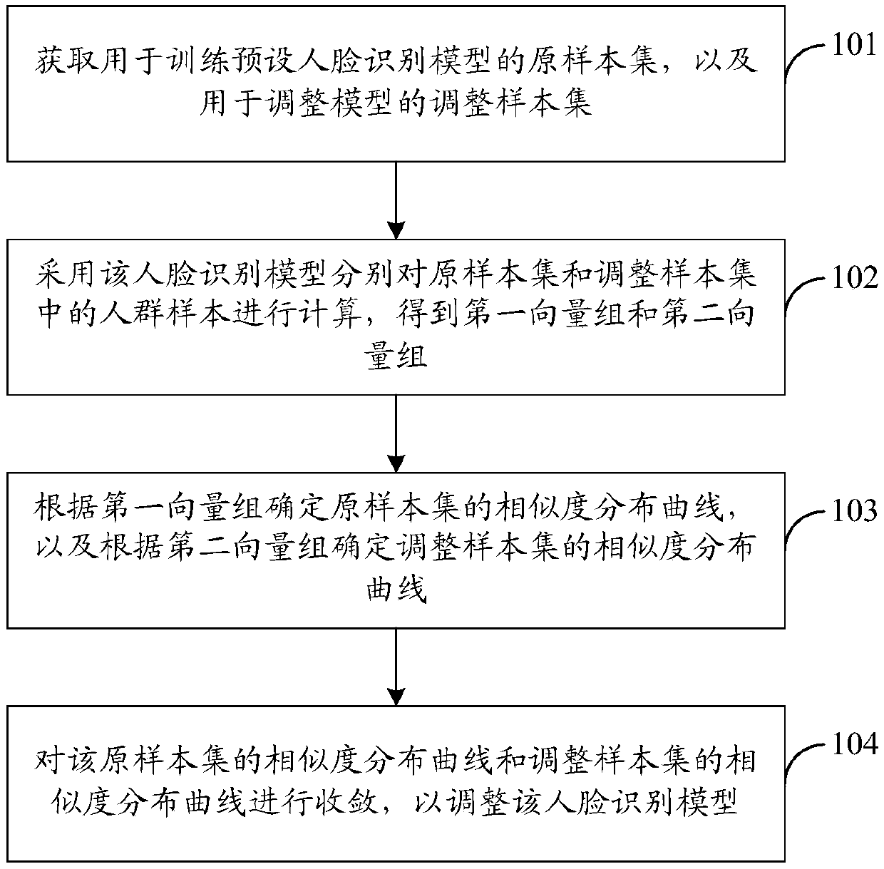 Adjustment method and device of face recognition model and storage medium