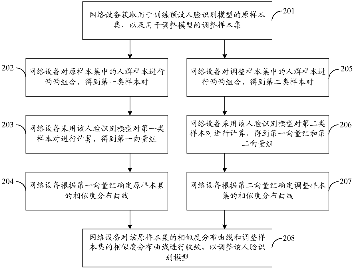 Adjustment method and device of face recognition model and storage medium