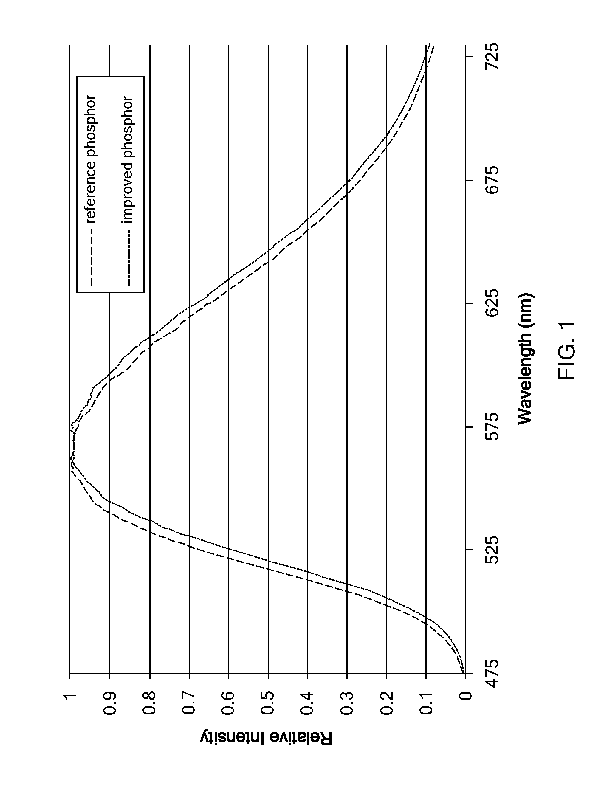 Yellow phosphor having an increased activator concentration and a method of making a yellow phosphor