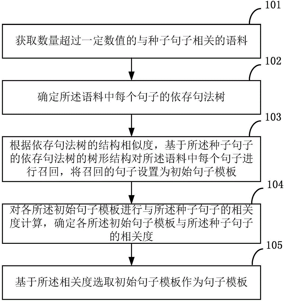 Method and equipment for recalling sentence template based on seed sentence