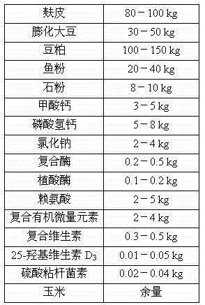Feed formula for young swine with weight being 25-70kg