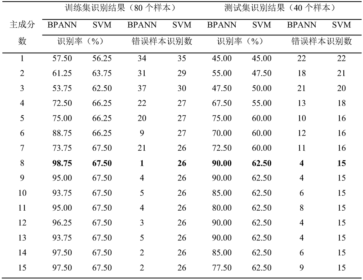 Rapid identification method for different storage times of iced fresh beef