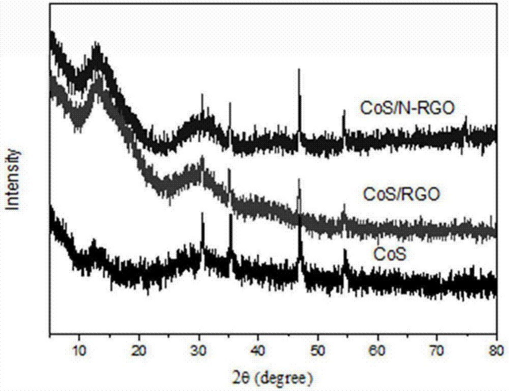 Preparation method of CoS nanoparticle/N-doped RGO composite material with hydrogen evolution effect