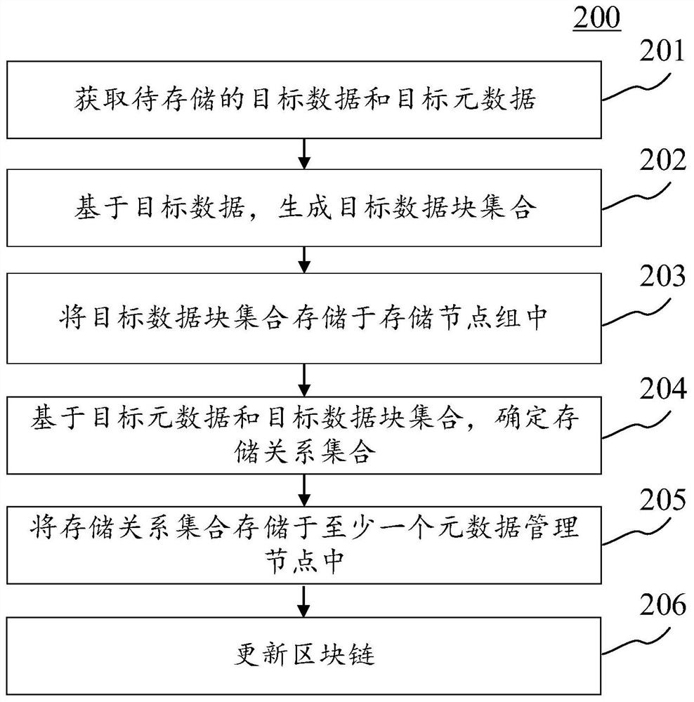 Distributed data dynamic storage method based on block chain and electronic equipment